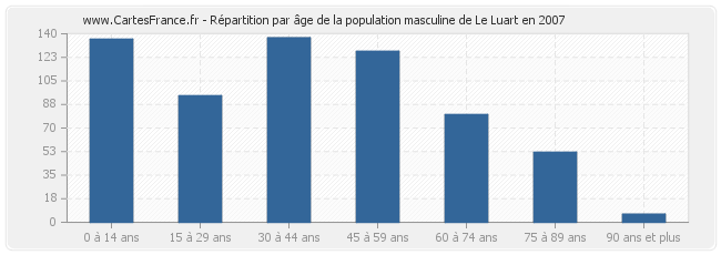 Répartition par âge de la population masculine de Le Luart en 2007